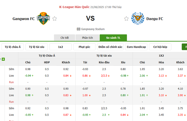 Soi kèo chuẩn xác Gangwon FC vs Daegu FC – 17h00 ngày 21/06 6 Tỷ lệ cược chính xác trận Gangwon FC vs Daegu FC