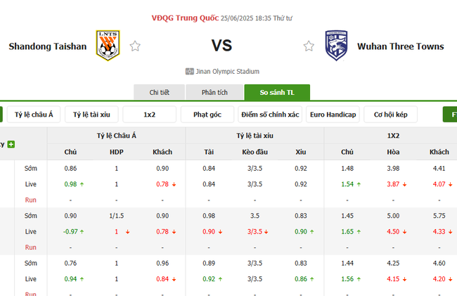Soi kèo chuẩn xác Shandong Taishan vs Wuhan Three Towns – 18h35 ngày 25/06 6 Tỷ lệ cược màn đối đầu giữa Shandong Taishan vs Wuhan Three Towns