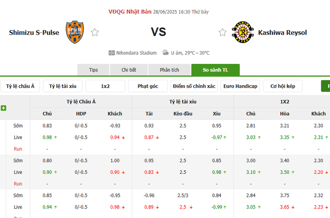 Soi kèo chuẩn xác Shimizu S-Pulse vs Kashiwa Reysol – 16h30 ngày 28/06 6 Tỷ lệ cược màn đối đầu giữa Shimizu S-Pulse vs Kashiwa Reysol