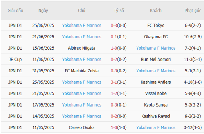 Soi kèo chuẩn xác Shonan Belmare vs Yokohama Marinos – 17h00 ngày 28/06 4 Thành tích gần đây của Yokohama Marinos