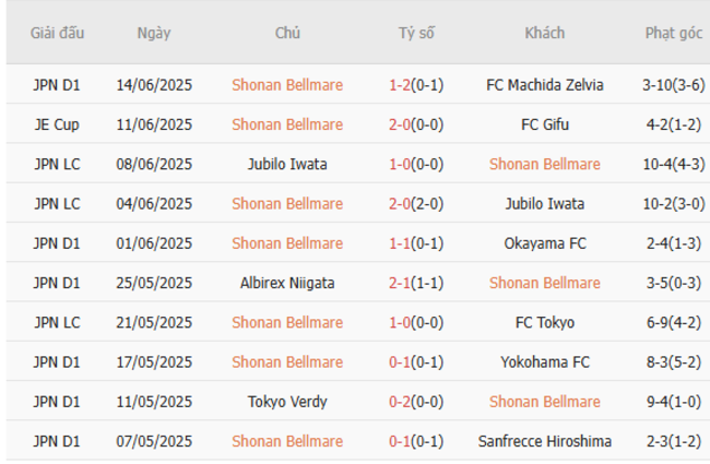 Soi kèo chuẩn xác Shonan Belmare vs Yokohama Marinos – 17h00 ngày 28/06 3 Thành tích gần đây của Shonan Belmare