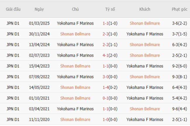 Soi kèo chuẩn xác Shonan Belmare vs Yokohama Marinos – 17h00 ngày 28/06 5 Kết quả chạm trán gần đây Shonan Belmare vs Yokohama Marinos