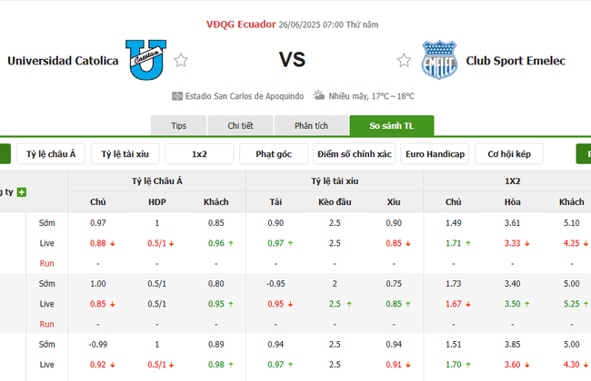 Soi kèo chuẩn xác Universidad Catolica vs Club Sport Emelec 07h00 ngày 26/06/2025 6 Tỷ lệ cược màn đối đầu giữa Universidad Catolica vs Club Sport Emelec